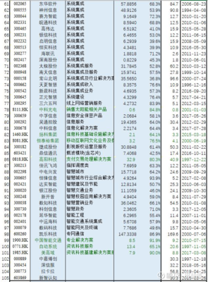 行業(yè)巡禮 GICS“信息科技咨詢與其他服務(wù)”行業(yè)滬深港上市公司初篩選